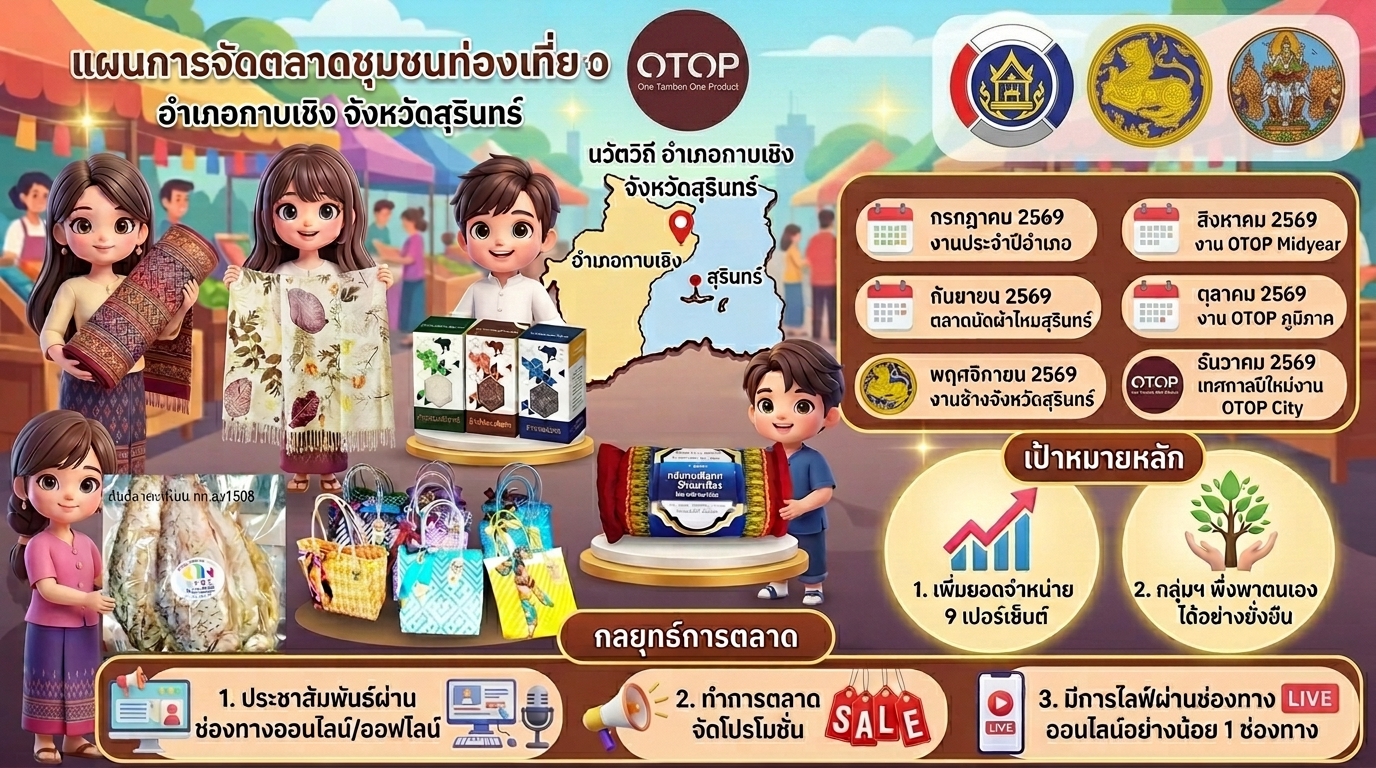 แผนการตลาดโอทอป/โอทอปนวัตวิถี อำเภอกาบเชิง